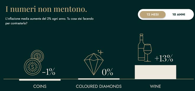 Performance dell'Investimento in Vino