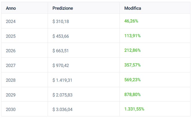 Previsioni Azioni Tesla
