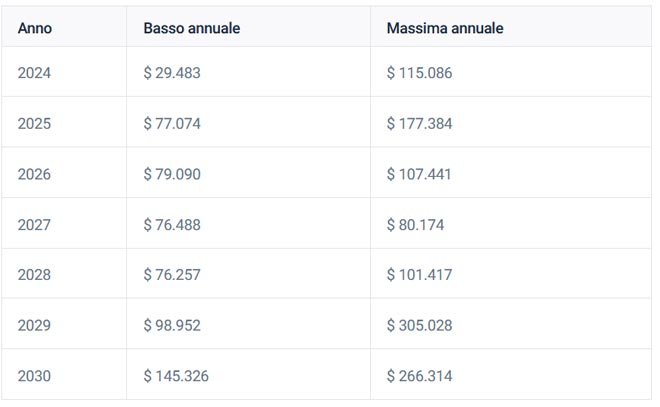 Previsioni Bitcoin lungo termine