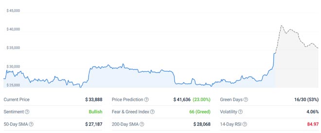 Previsioni Bitcoin