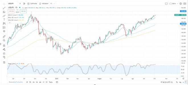 Grafico Usd/Jpy 3 ottobre