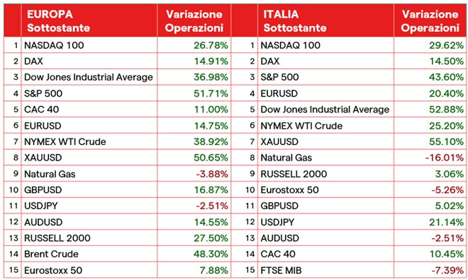 Prodotti più scambiati in ottobre, variazione in % rispetto al mese precedente