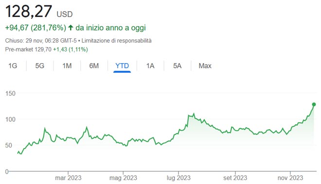 Grafico azioni Coinbase