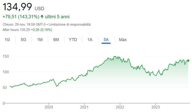 Performance azioni Alphabet degli ultimi 5 anni