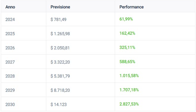 Previsioni Lungo Termine sulle Azioni Nvidia