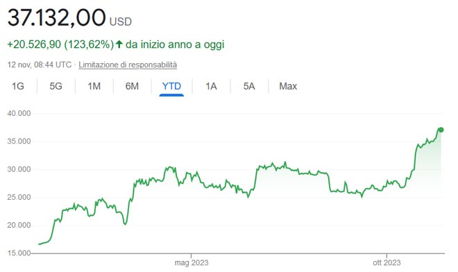 Grafico Bitcoin