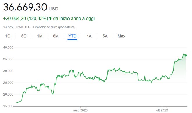 Grafico Bitcoin