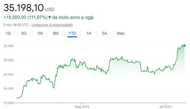 Grafico Bitcoin del 5 Novembre