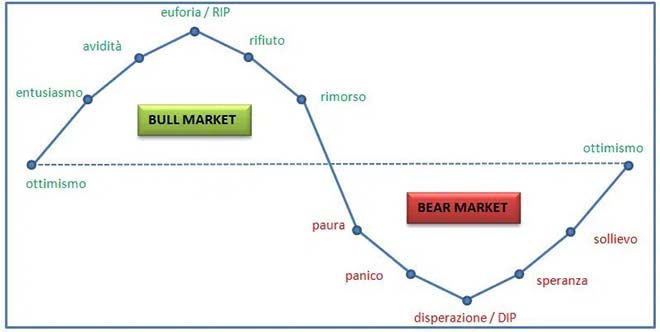 Il Ciclo Emotivo: Una Panoramica