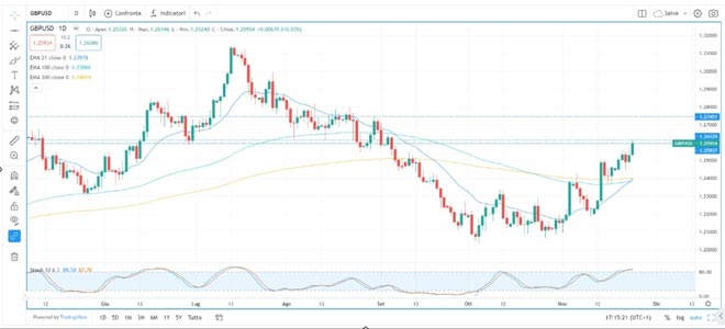 Valute: Tendenze e Analisi