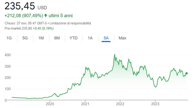 Performance azioni Tesla 5 anni