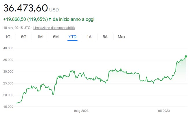 Grafico Bitcoin