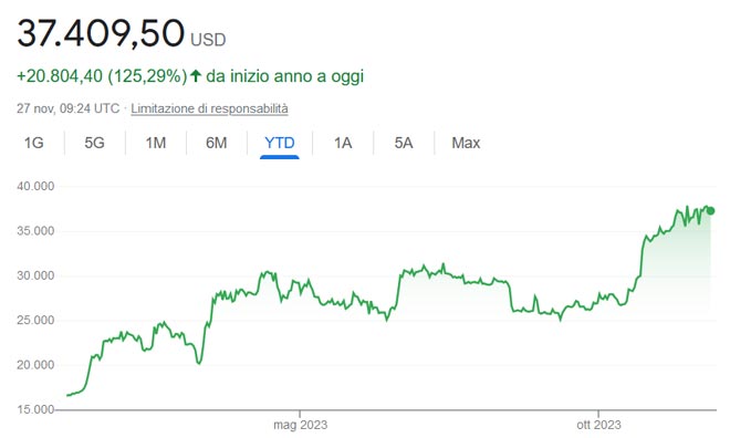 Grafico Bitcoin
