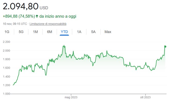 Grafico Ethereum