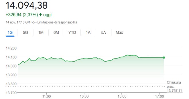 Grafico indice Nasdaq del 15 novembre