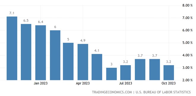 Grafico Inflazione Usa ottobre