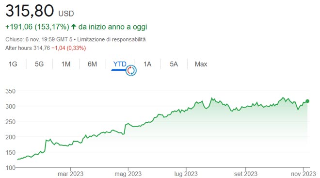 Grafico azioni Meta Platform