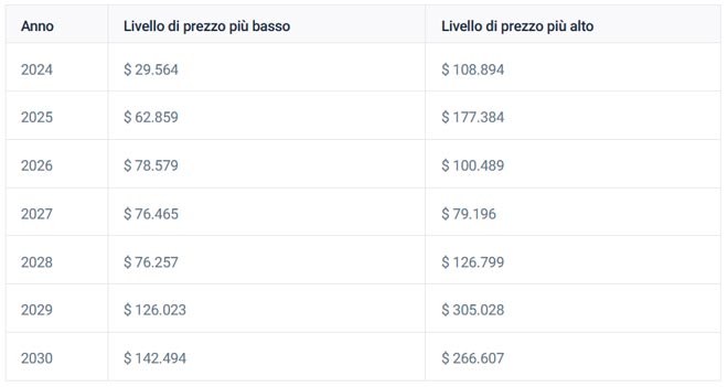 Previsione del prezzo Bitcoin a lungo termine