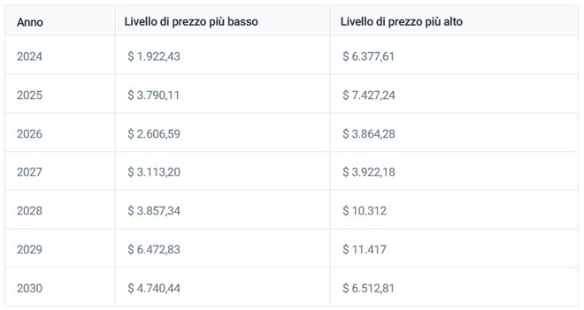 Previsione del prezzo Ethereum a lungo termine