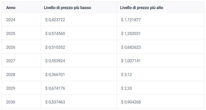 Previsione del prezzo XRP a lungo termine