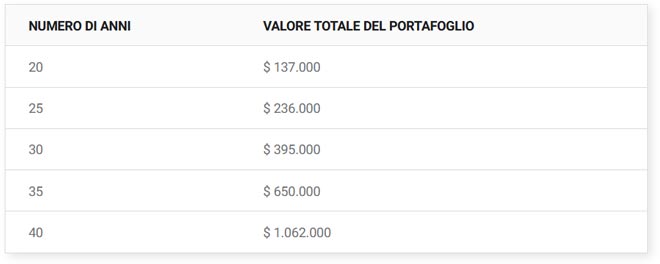 Investimento ETF S&P500