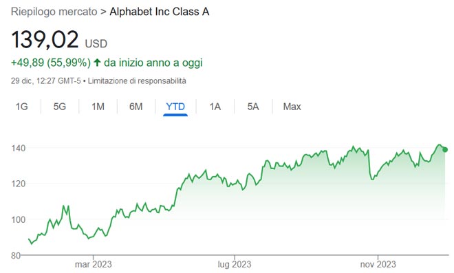 Performance delle azioni Alphabet nel 2023