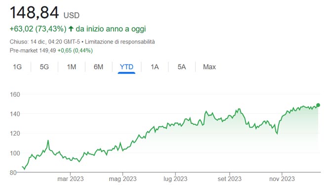 Performance azioni Amazon nel 2023