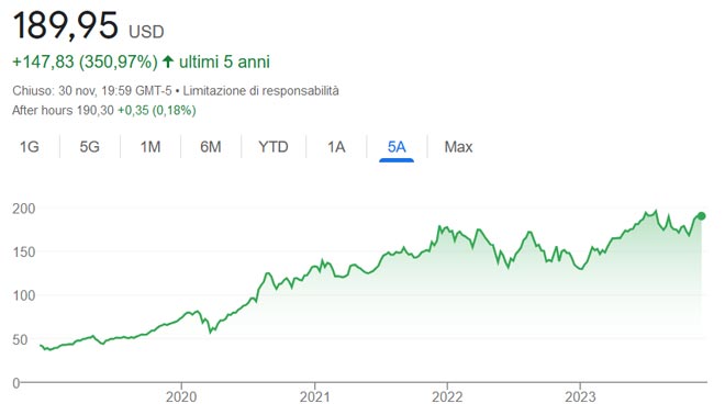 Performance Azionaria e Previsioni a Lungo Termine