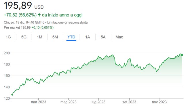 Performance azioni Apple nel 2023