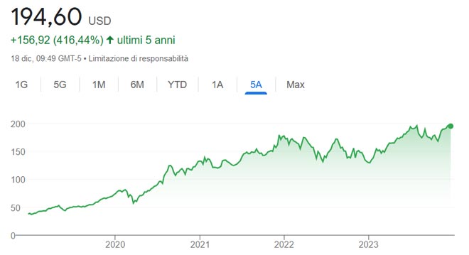 Performance azioni Apple degli ultimi 5 anni