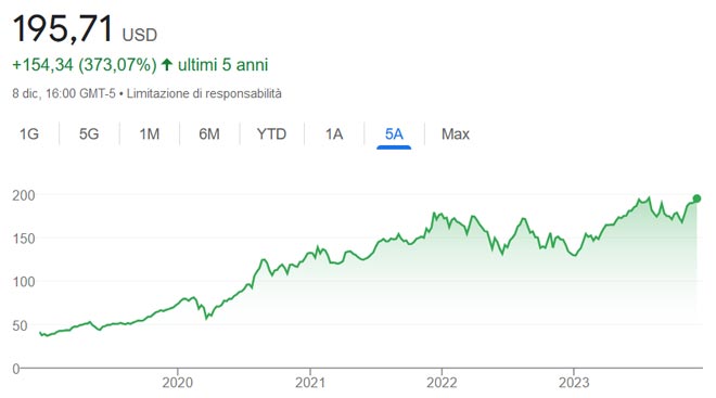 Performance azioni Apple degli ultimi 5 anni