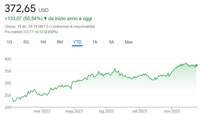 Performance azioni Microsoft nel 2023