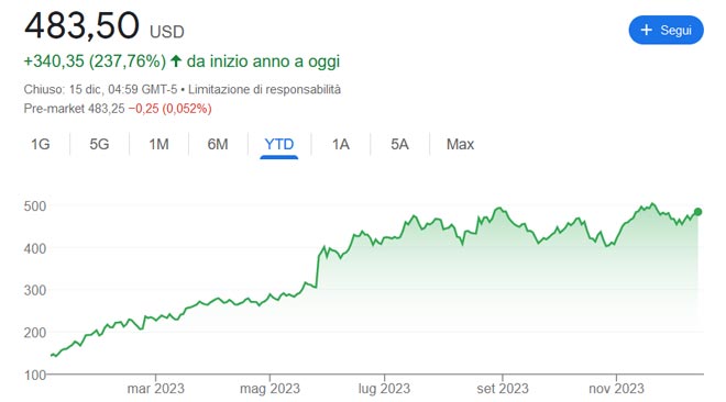 Performance azioni Nvidia nel 2023