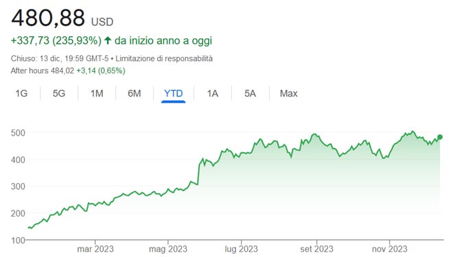 Performance azioni Nvidia nel 2023