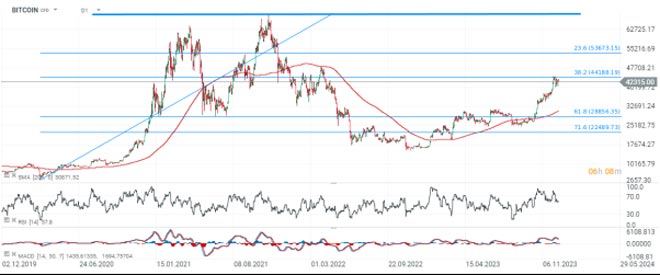 Grafico tecnico Bitcoin