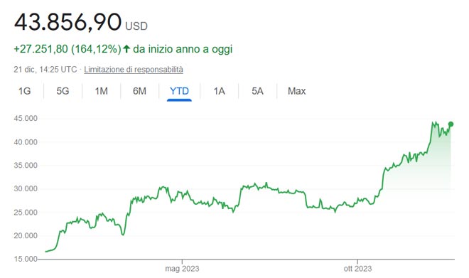 Performance Bitcoin nel 2023