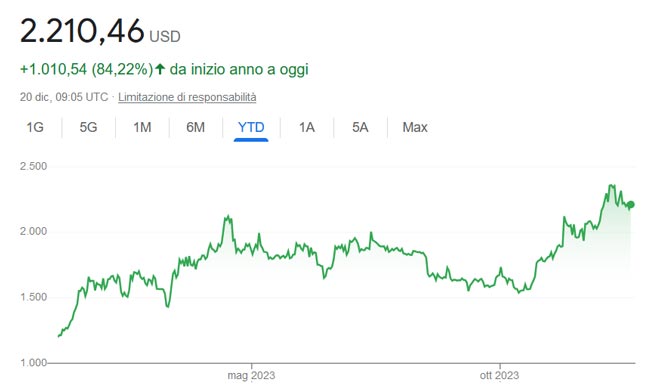 Performance Ethereum nel 2023
