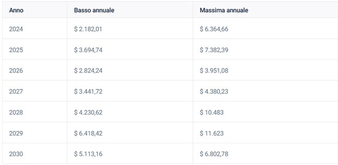 Previsioni a lungo termine sui prezzi di Ethereum