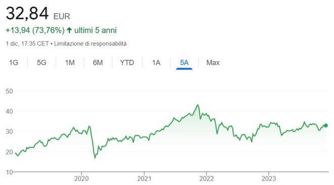 Performance azioni Banca Generali ultimi 5 anni