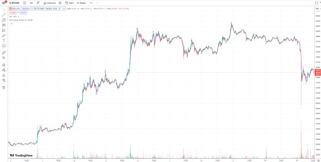 Grafico Bitcoin dell'11 dicembre