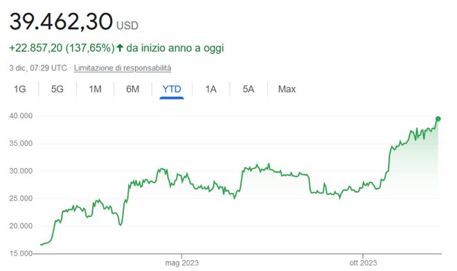 Grafico Bitcoin 2023 