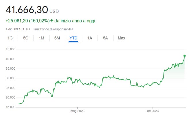 Grafico Bitcoin 2023