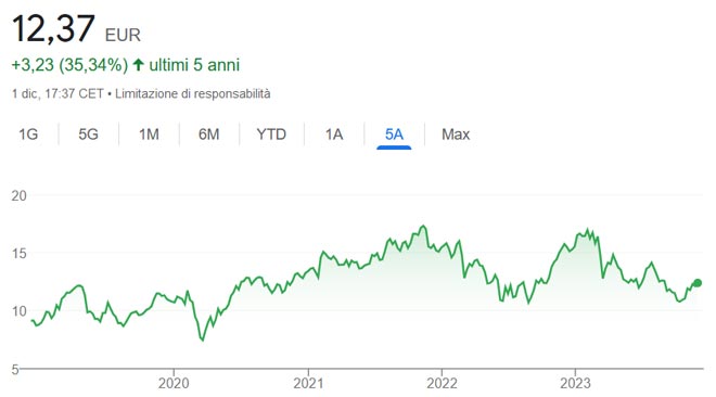 Performance azioni FinecoBank ultimi 5 anni