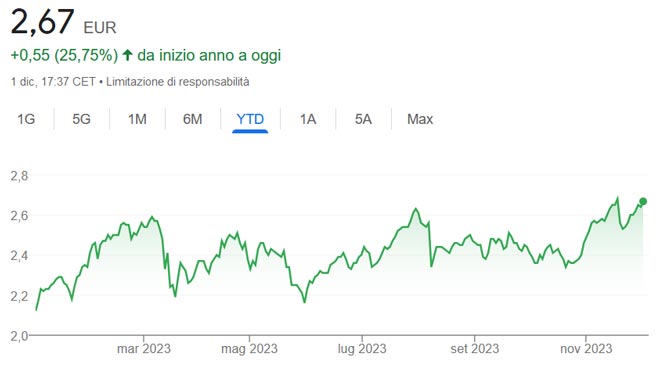 Performance azioni Intesa Sanpaolo del 2023