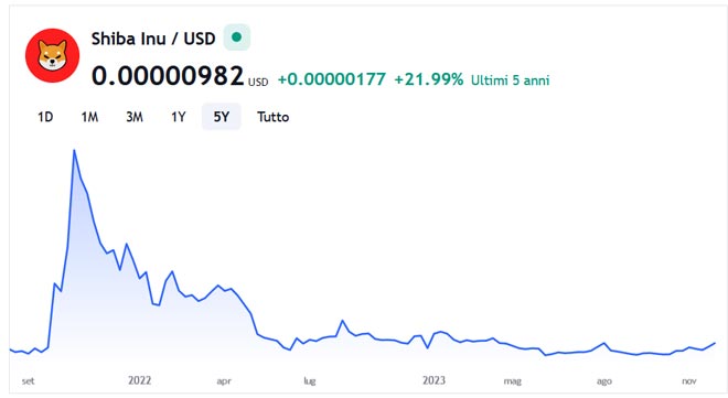 Grafico performance Shiba Inu