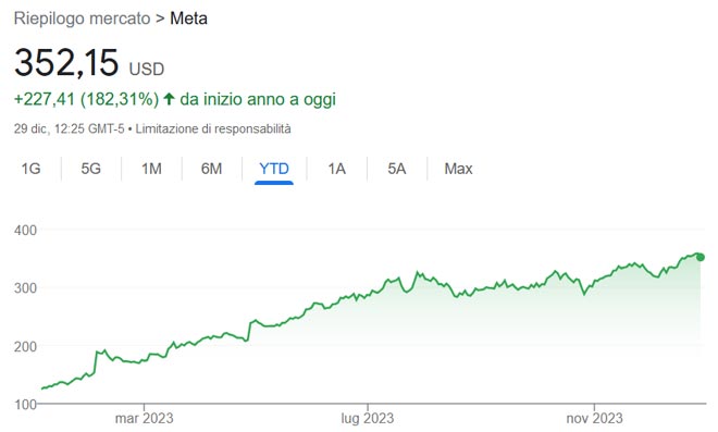 Performance delle azioni Meta Platforms nel 2023