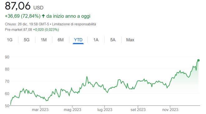 Performance azioni Micron nel 2023