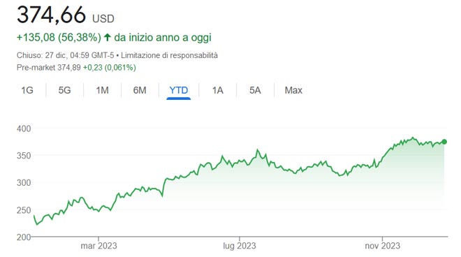 Performance azioni Microsoft nel 2023