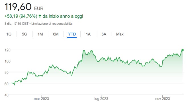 Performance delle azioni AMD nel 2023