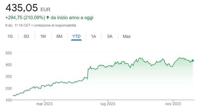 Performance delle azioni Nvidia nel 2023